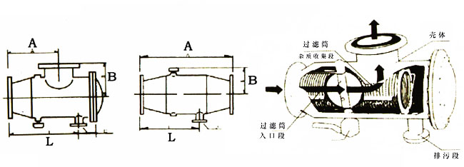 自動(dòng)沖洗排污過濾器結(jié)構(gòu)分類