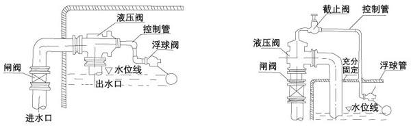 H142X液壓水位控制閥安裝案例