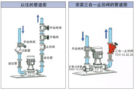 多功能三合一止回閥